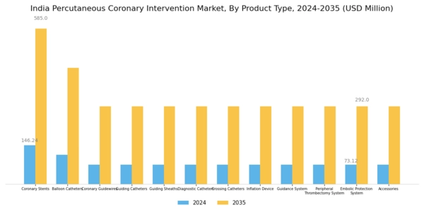 India Percutaneous Coronary Intervention Market Segment Image 0