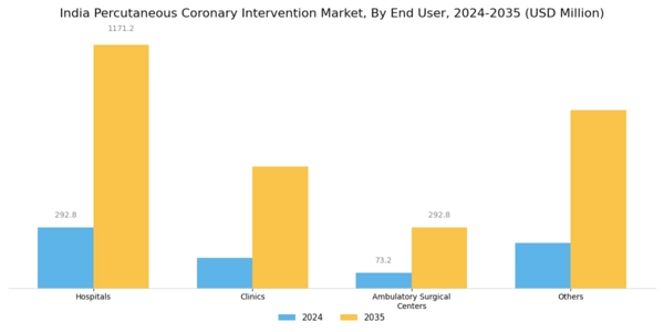 India Percutaneous Coronary Intervention Market Segment Image 2