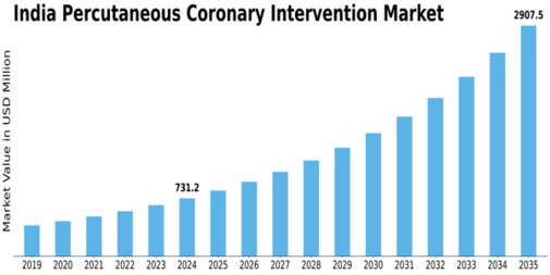 India Percutaneous Coronary Intervention Market Size