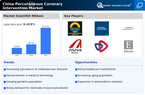 China Percutaneous Coronary Intervention Market Infographic