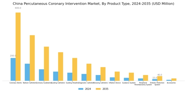 China Percutaneous Coronary Intervention Market Segment Image 0