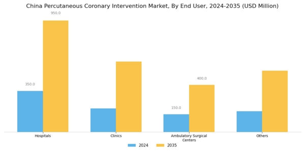 China Percutaneous Coronary Intervention Market Segment Image 2