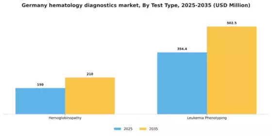 Germany Hematology Diagnostics Market Segment Image 2