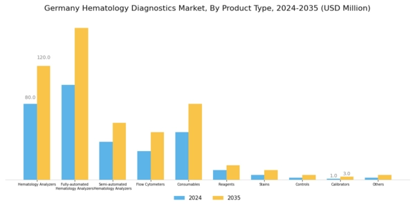Germany Hematology Diagnostics Market Segment Image 0