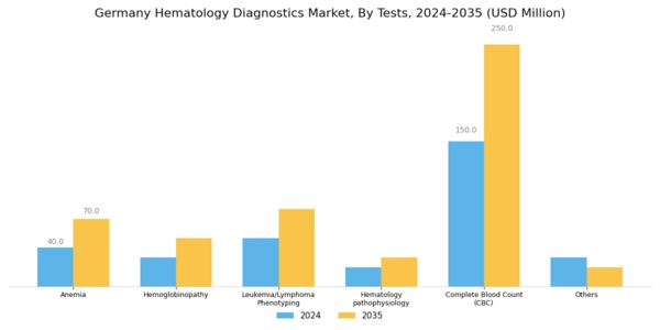 Germany Hematology Diagnostics Market Segment Image 1