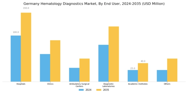 Germany Hematology Diagnostics Market Segment Image 2