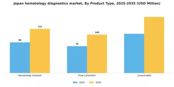 Japan Hematology Diagnostics Market Segment Image 1