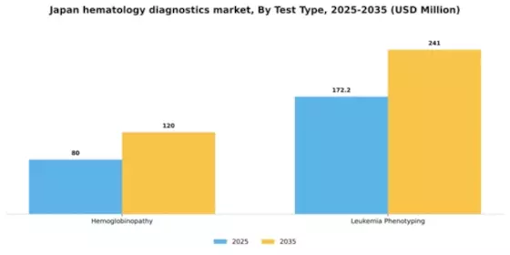 Japan Hematology Diagnostics Market Segment Image 2