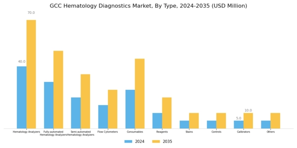 GCC Hematology Diagnostics Market Segment Image 0