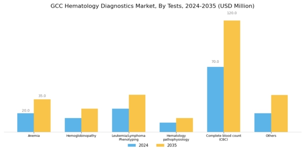 GCC Hematology Diagnostics Market Segment Image 1