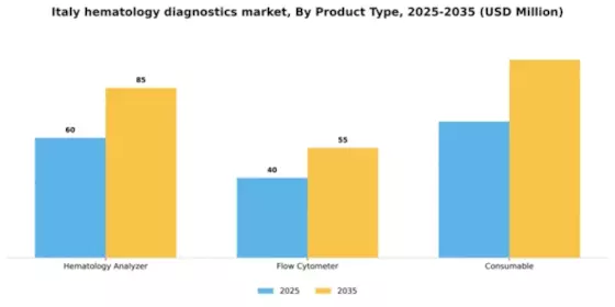 Italy Hematology Diagnostics Market Segment Image 1