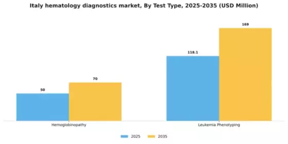 Italy Hematology Diagnostics Market Segment Image 2