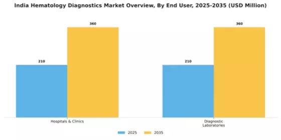 India Hematology Diagnostics Market Segment Image 0