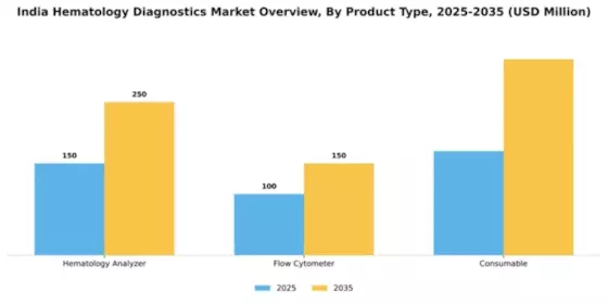 India Hematology Diagnostics Market Segment Image 1