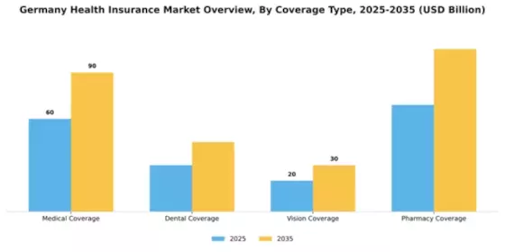 Germany Health Insurance Market Segment Image 0