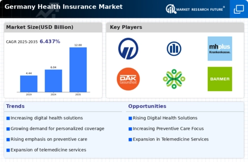 Germany Health Insurance Market Infographic