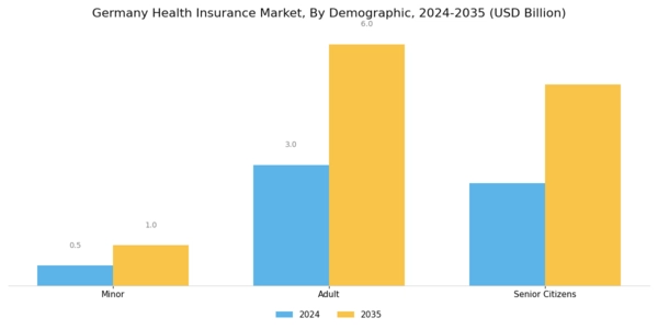 Germany Health Insurance Market Segment Image 0