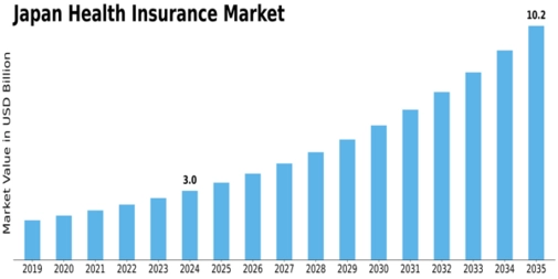 Japan Health Insurance Market Size