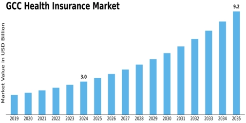 GCC Health Insurance Market Size