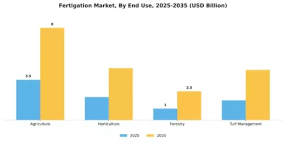 Fertigation Market Segment Image 1