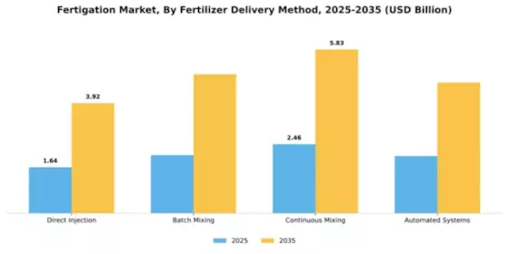 Fertigation Market Segment Image 2