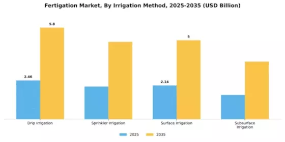 Fertigation Market Segment Image 2