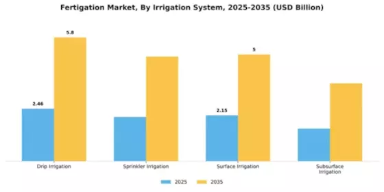Fertigation Market Segment Image 3