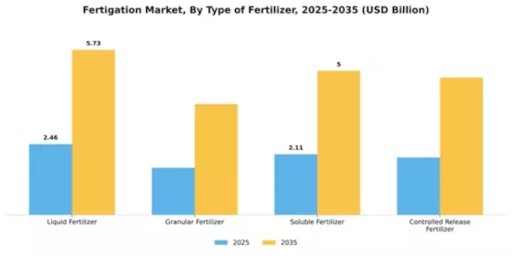 Fertigation Market Segment Image 4
