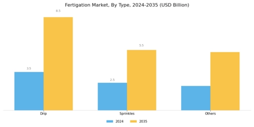 Fertigation Market Segment Image 0