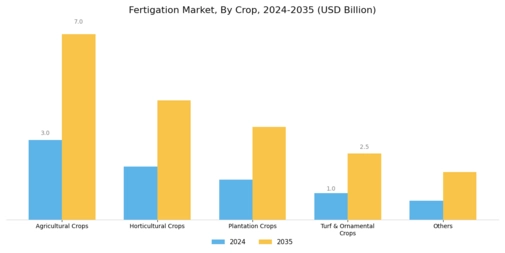 Fertigation Market Segment Image 1