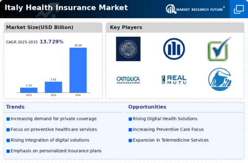 Italy Health Insurance Market Infographic
