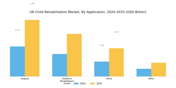 UK Child Rehabilitation Market Segment Image 1