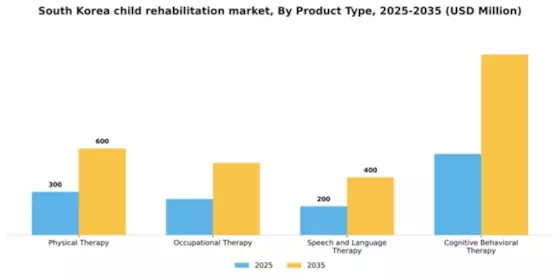 South Korea Child Rehabilitation Market Segment Image 1