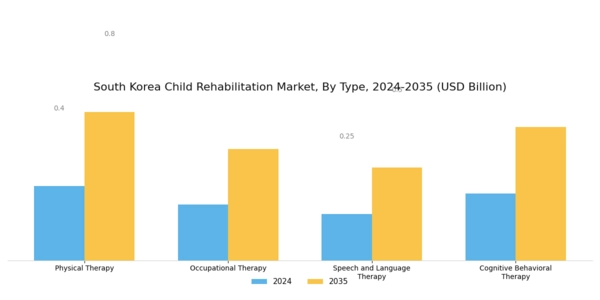 South Korea Child Rehabilitation Market Segment Image 0