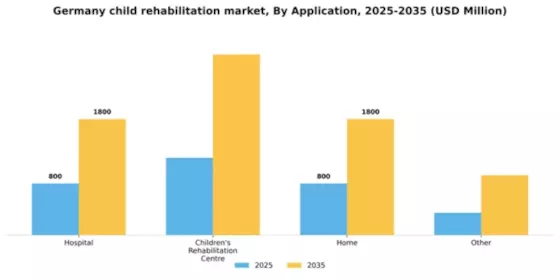 Germany Child Rehabilitation Market Segment Image 0