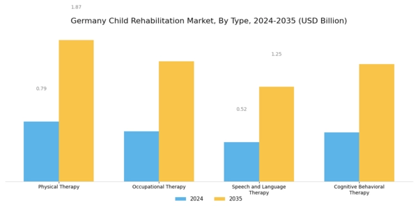 Germany Child Rehabilitation Market Segment Image 0