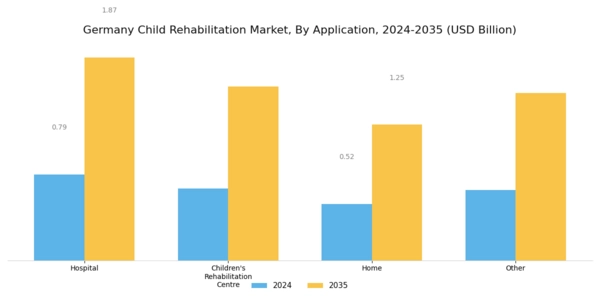 Germany Child Rehabilitation Market Segment Image 1