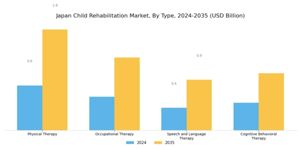 Japan Child Rehabilitation Market Segment Image 0