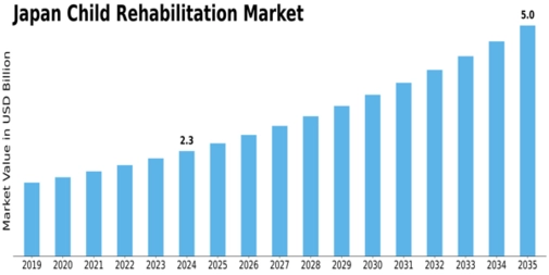 Japan Child Rehabilitation Market Size