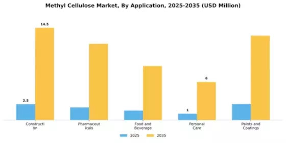 Methyl Cellulose Market Segment Image 0