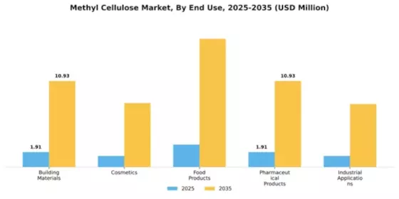Methyl Cellulose Market Segment Image 1