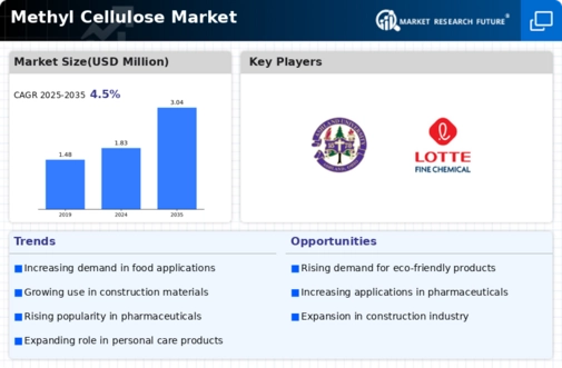 Methyl Cellulose Market Infographic
