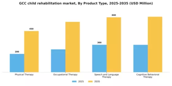 GCC Child Rehabilitation Market Segment Image 1