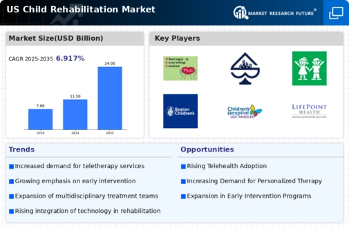 US Child Rehabilitation Market Infographic