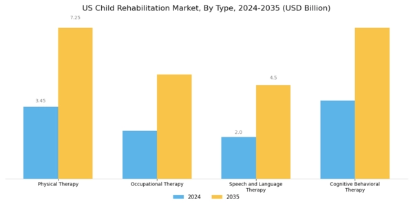 US Child Rehabilitation Market Segment Image 0