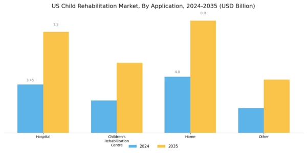 US Child Rehabilitation Market Segment Image 1