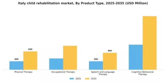 Italy Child Rehabilitation Market Segment Image 1