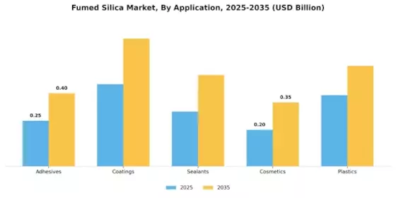 Fumed Silica Market Segment Image 0