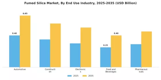 Fumed Silica Market Segment Image 1