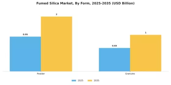 Fumed Silica Market Segment Image 2